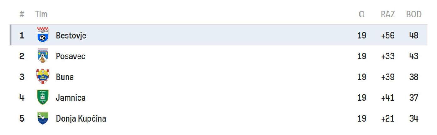 bestovje_prvi_na_ljestvici.jpeg